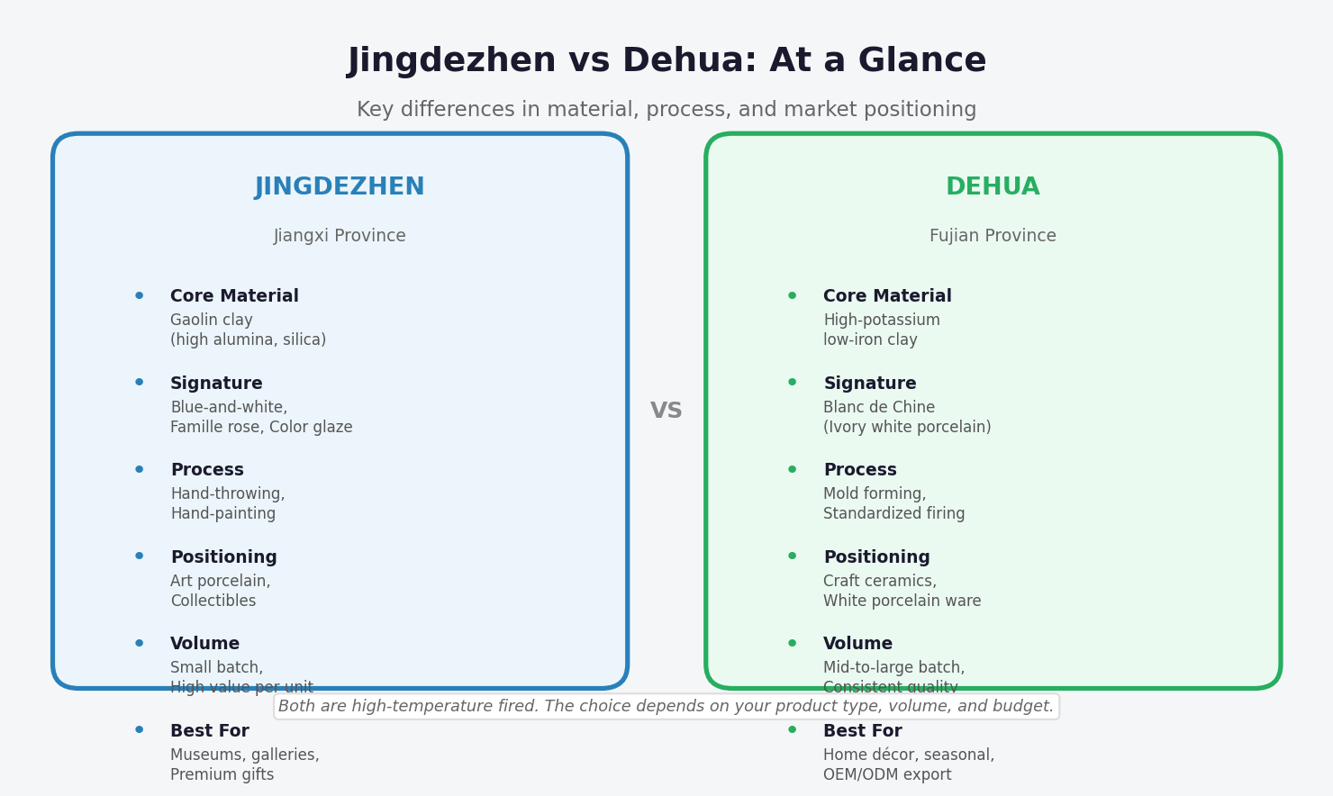 Side-by-side comparison chart of Jingdezhen and Dehua porcelain covering raw material, signature style, forming process, market positioning, and volume capability.
