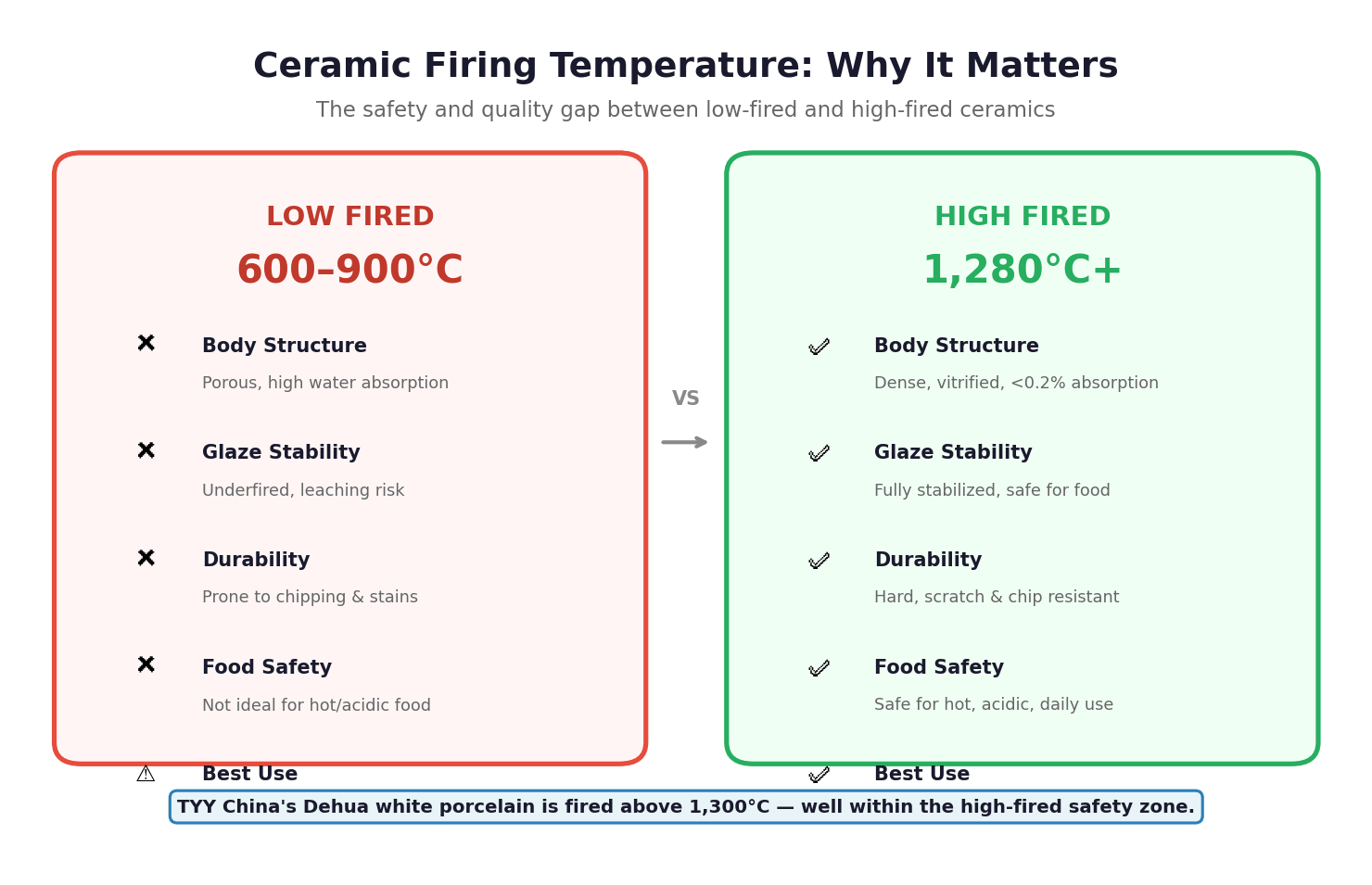 Comparison chart of low fired ceramics (600-900°C) versus high fired ceramics (1280°C+) showing body structure, glaze stability, durability, and food safety differences.